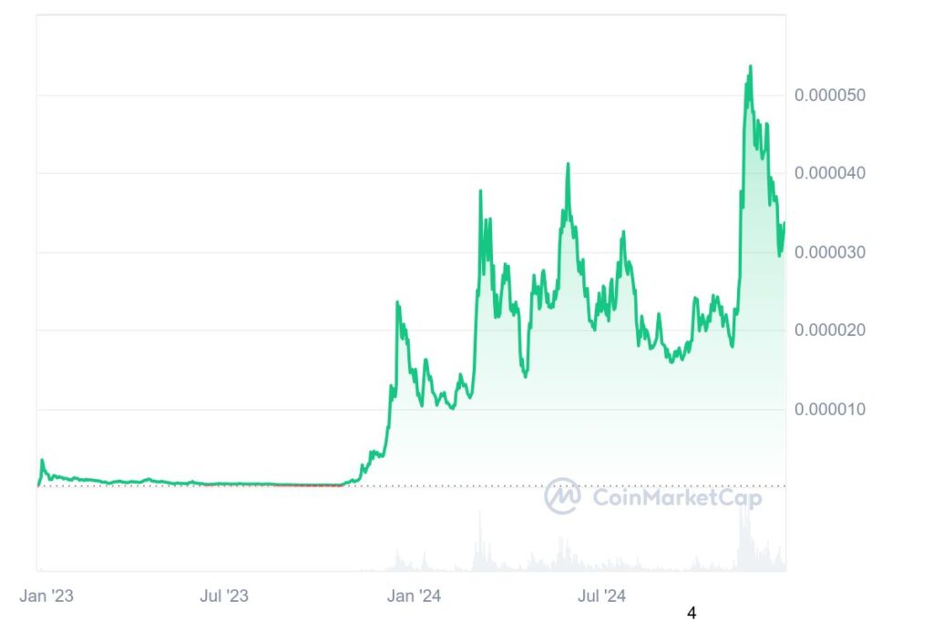 bonk coin price prediction graph